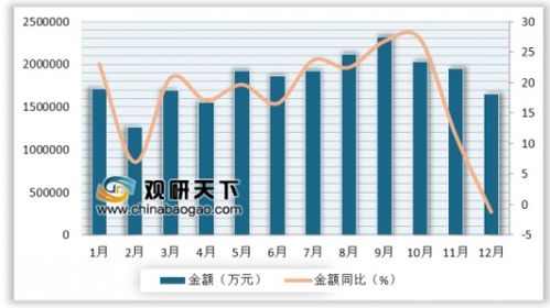2018年12月我國自動數(shù)據(jù)處理設(shè)備及其部件進(jìn)口量分析 進(jìn)口量同比下降15.9%